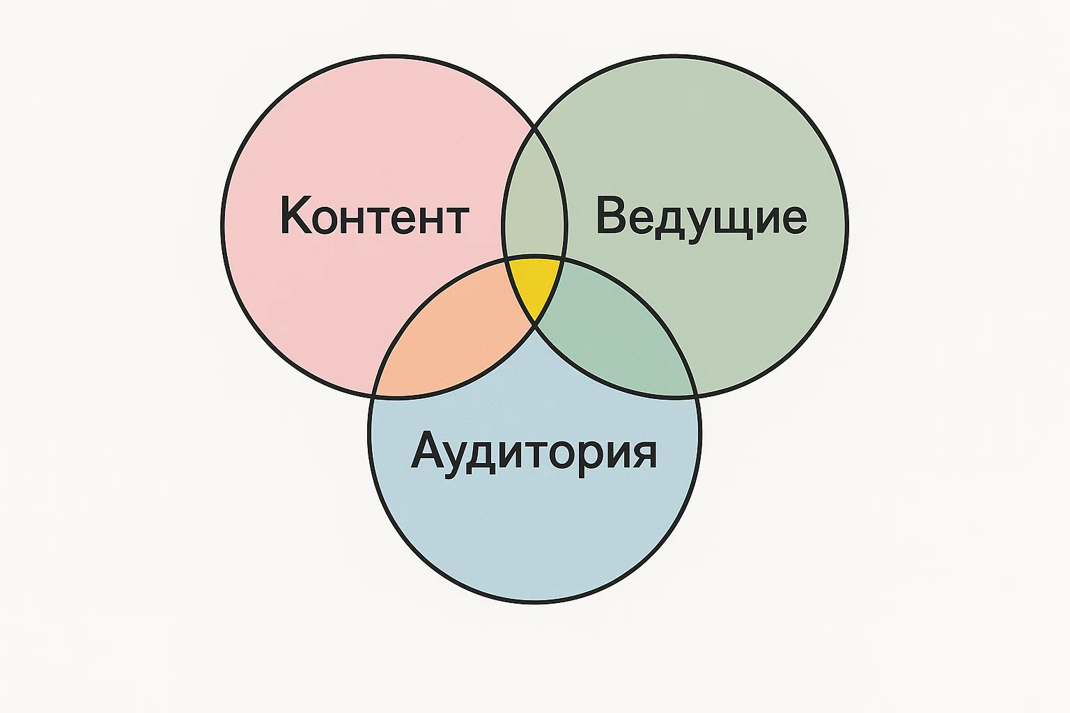 Диаграмма перекрытия «Контент — Ведущие — Аудитория»